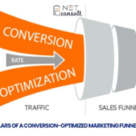 The 4 Pillars of a Conversion-Optimized Marketing Funnel in 2025
