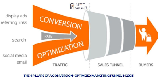 The 4 Pillars of a Conversion-Optimized Marketing Funnel in 2025